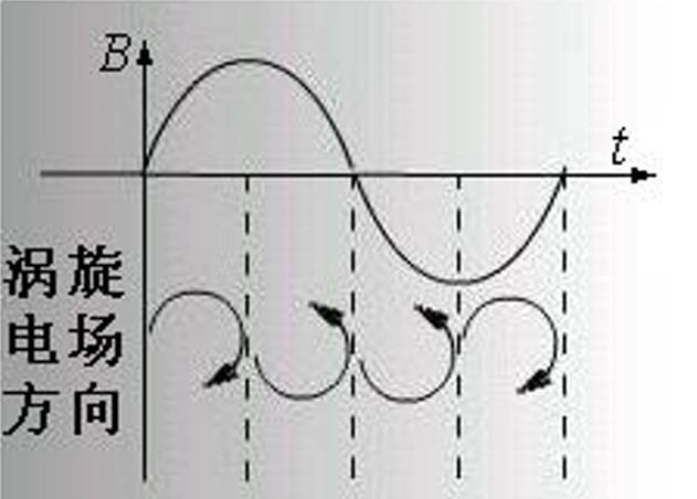 时变涡旋电场